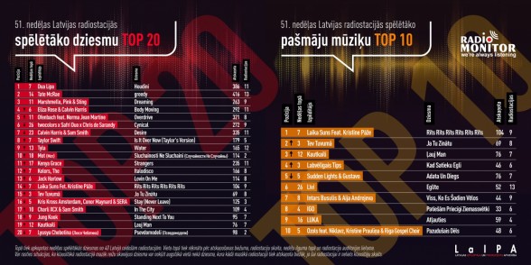 Raksta attēls - Latvijas radio stacijās spēlētākās dziesmas TOP 51. nedēļa
