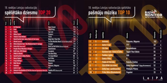 Raksta attēls - Latvijas radio stacijās spēlētākās dziesmas TOP 18. nedēļa