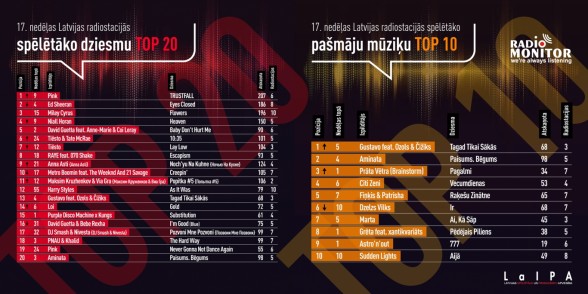 Raksta attēls - Latvijas radio stacijās spēlētākās dziesmas TOP 17. nedēļa