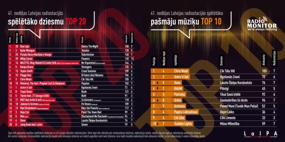 Raksta attēls -  Latvijas radio stacijās spēlētākās dziesmas TOP 41. nedēļa