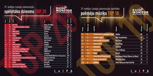 Raksta attēls - Latvijas radio stacijās spēlētākās dziesmas TOP 29. nedēļa