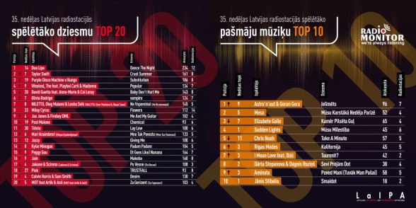 Raksta attēls - Latvijas radio stacijās spēlētākās dziesmas TOP 35. nedēļa