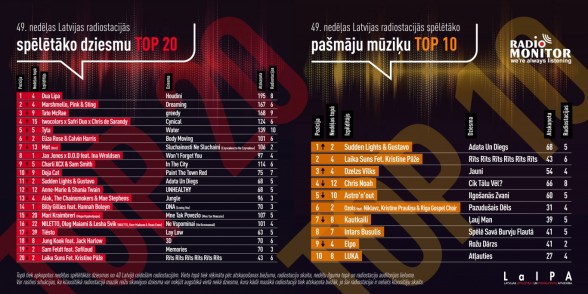 Raksta attēls - Latvijas radio stacijās spēlētākās dziesmas TOP 49. nedēļa