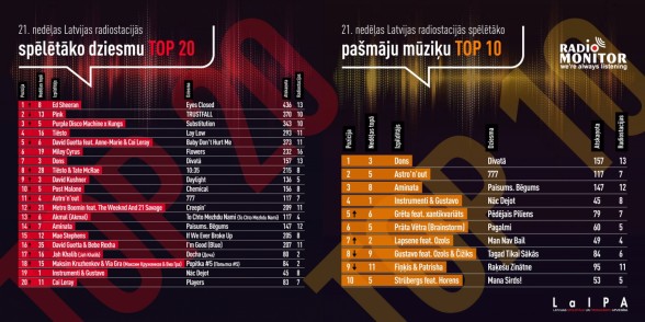 Raksta attēls - Latvijas radio stacijās spēlētākās dziesmas TOP 21. nedēļa