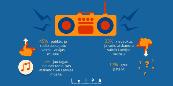 Raksta attēls - Latvijā radītas mūzikas īpatsvars medijos – par un pret