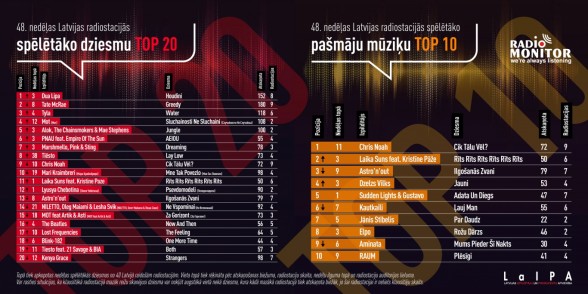 Raksta attēls - Latvijas radio stacijās spēlētākās dziesmas TOP 48. nedēļa