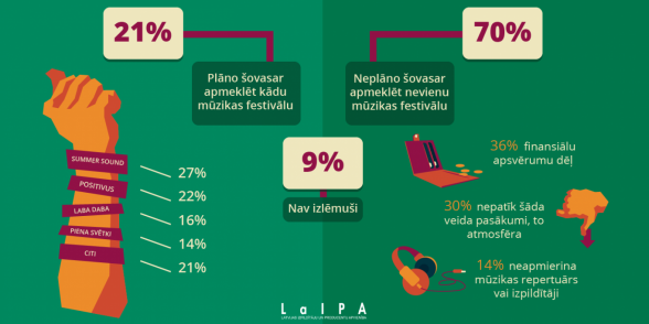 Raksta attēls - Kuri ir Latvijas populārākie mūzikas festivāli, un kas tos apmeklē? 
