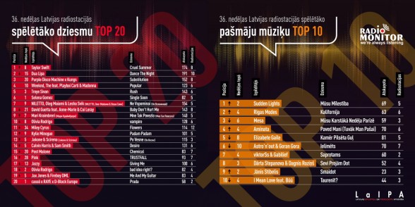 Raksta attēls - Latvijas radio stacijās spēlētākās dziesmas TOP 36. nedēļa
