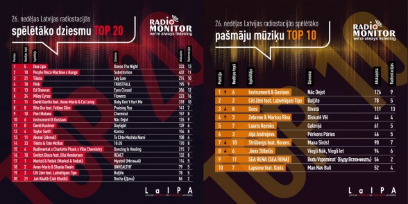 Raksta attēls - Latvijas radio stacijās spēlētākās dziesmas TOP 26. nedēļa