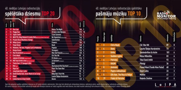 Raksta attēls -  Latvijas radio stacijās spēlētākās dziesmas TOP 40. nedēļa