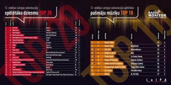 Raksta attēls -  Latvijas radio stacijās spēlētākās dziesmas TOP 13. nedēļa