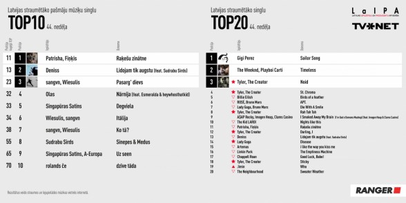 Raksta attēls - Latvijas spēlētāko dziesmu RADIO TOP 2024. gads - 44. nedēļa