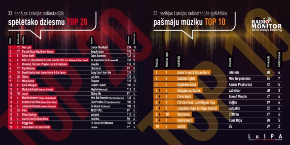 Raksta attēls - Latvijas radio stacijās spēlētākās dziesmas TOP 33. nedēļa