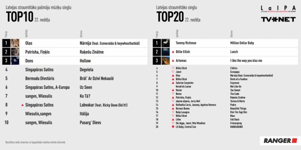 Raksta attēls - Straumēšanas TOP 2024 - 22. nedēļa