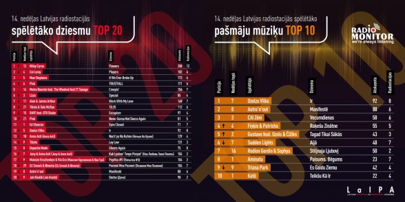 Raksta attēls - Latvijas radio stacijās spēlētākās dziesmas TOP 14. nedēļa