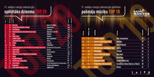 Raksta attēls - Latvijas radio stacijās spēlētākās dziesmas TOP 31. nedēļa