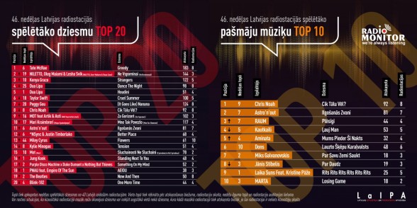 Raksta attēls - Latvijas radio stacijās spēlētākās dziesmas TOP 46. nedēļa